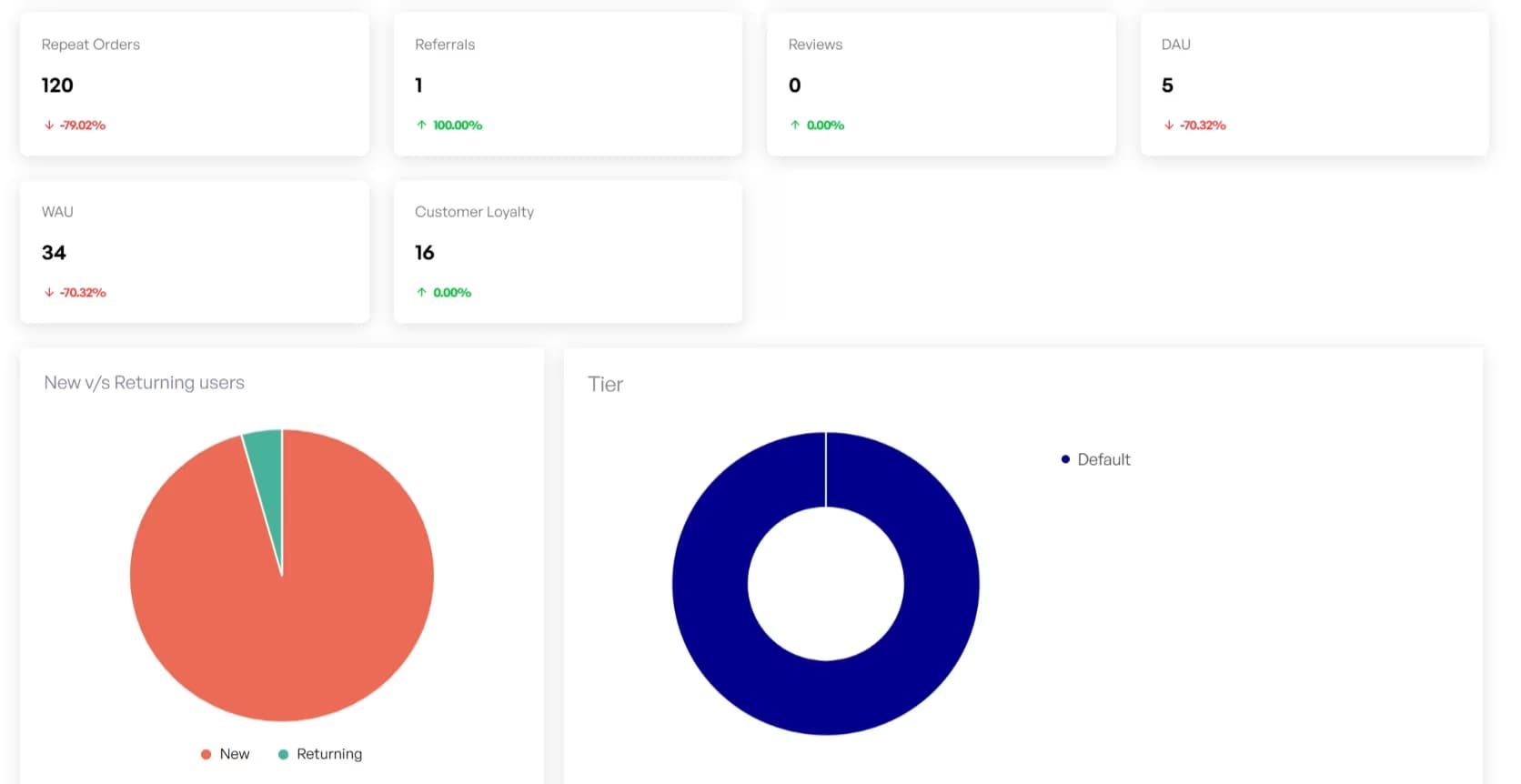 Unified Customer View From Customer Data Platform