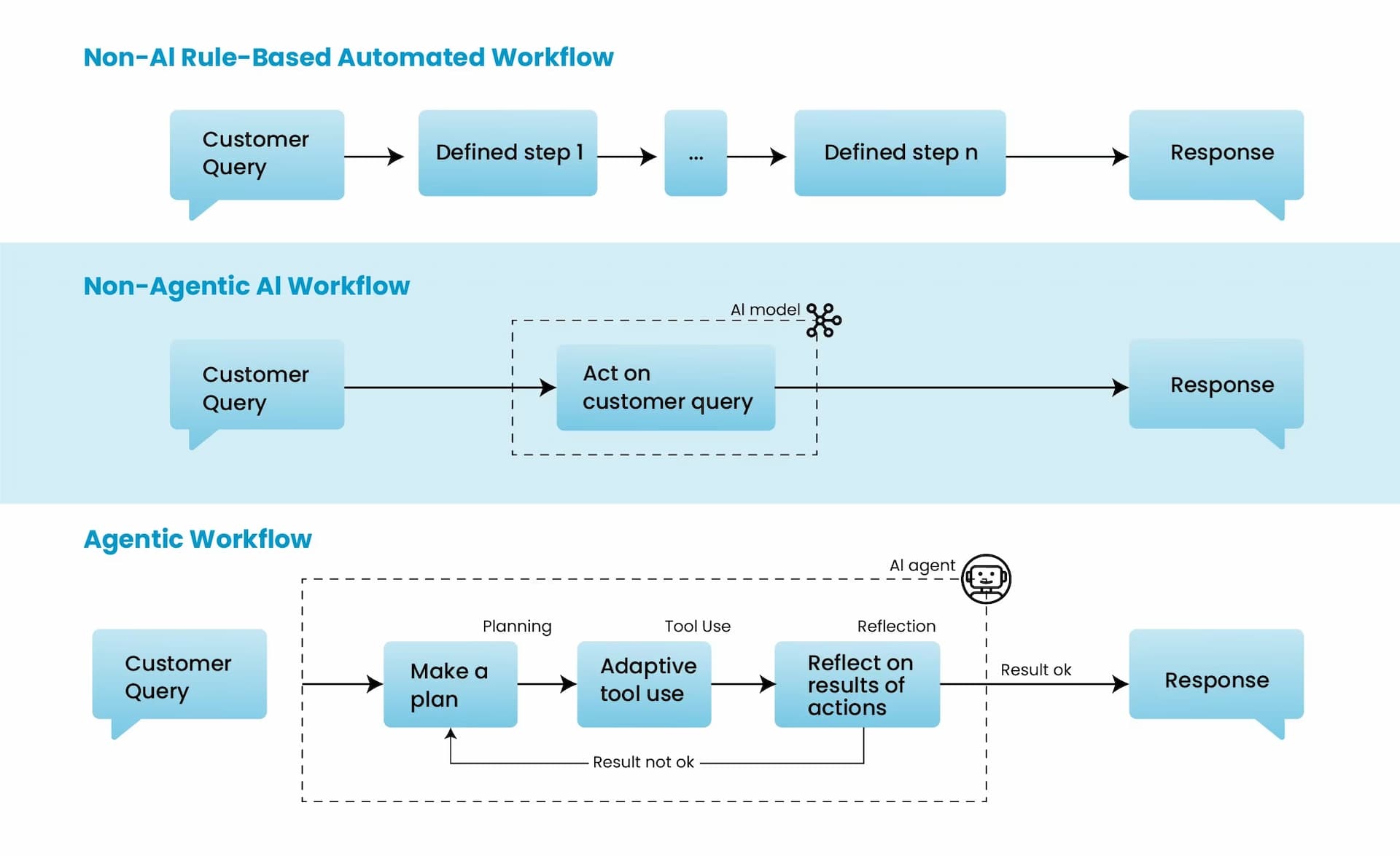 How Agentic Workflows Work
