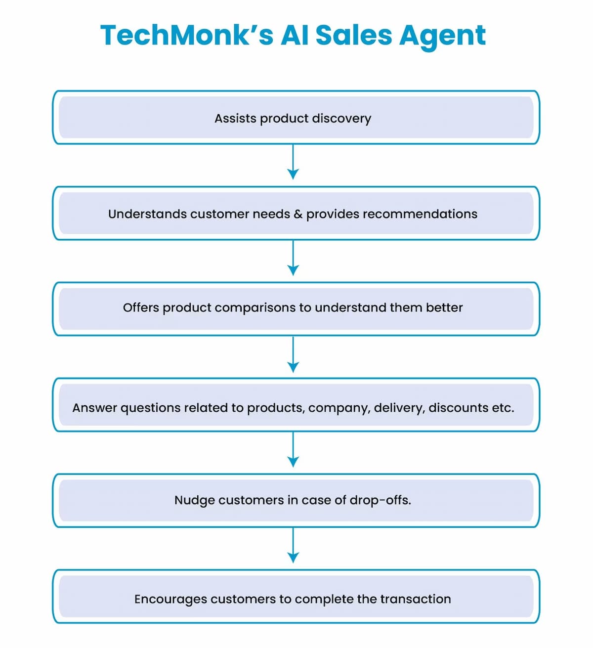 TechMonk’s AI Sales Agent
