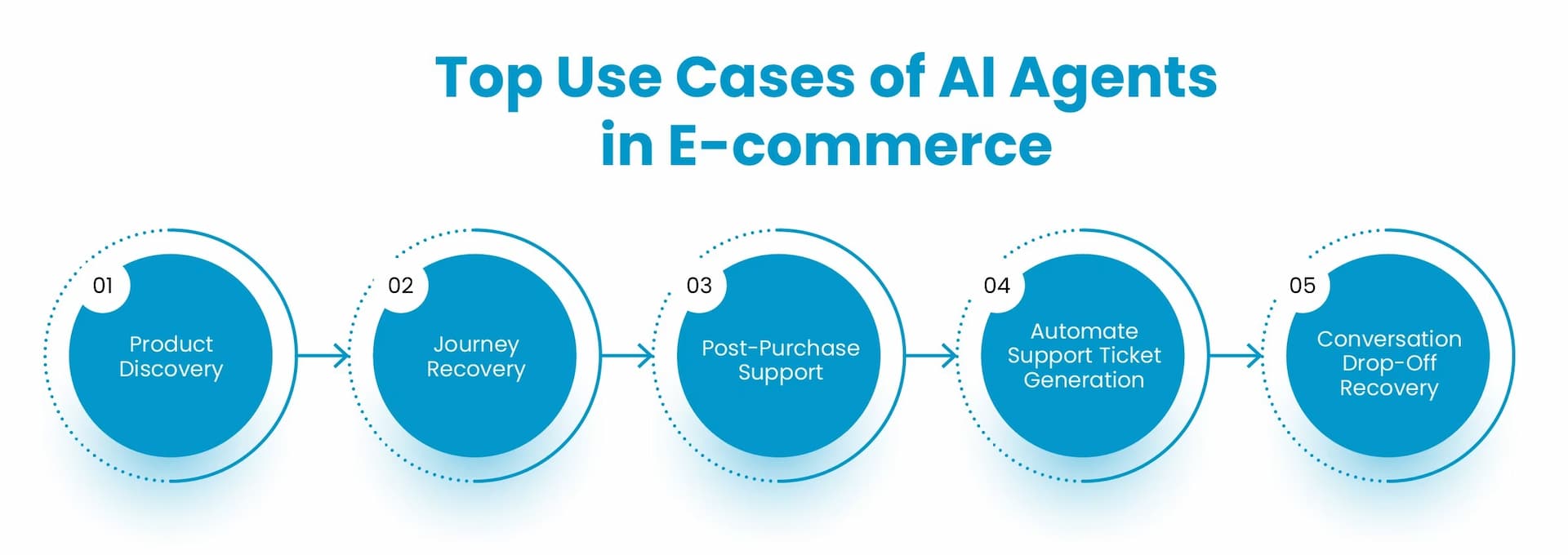 Use Cases of AI Agents in E-commerce