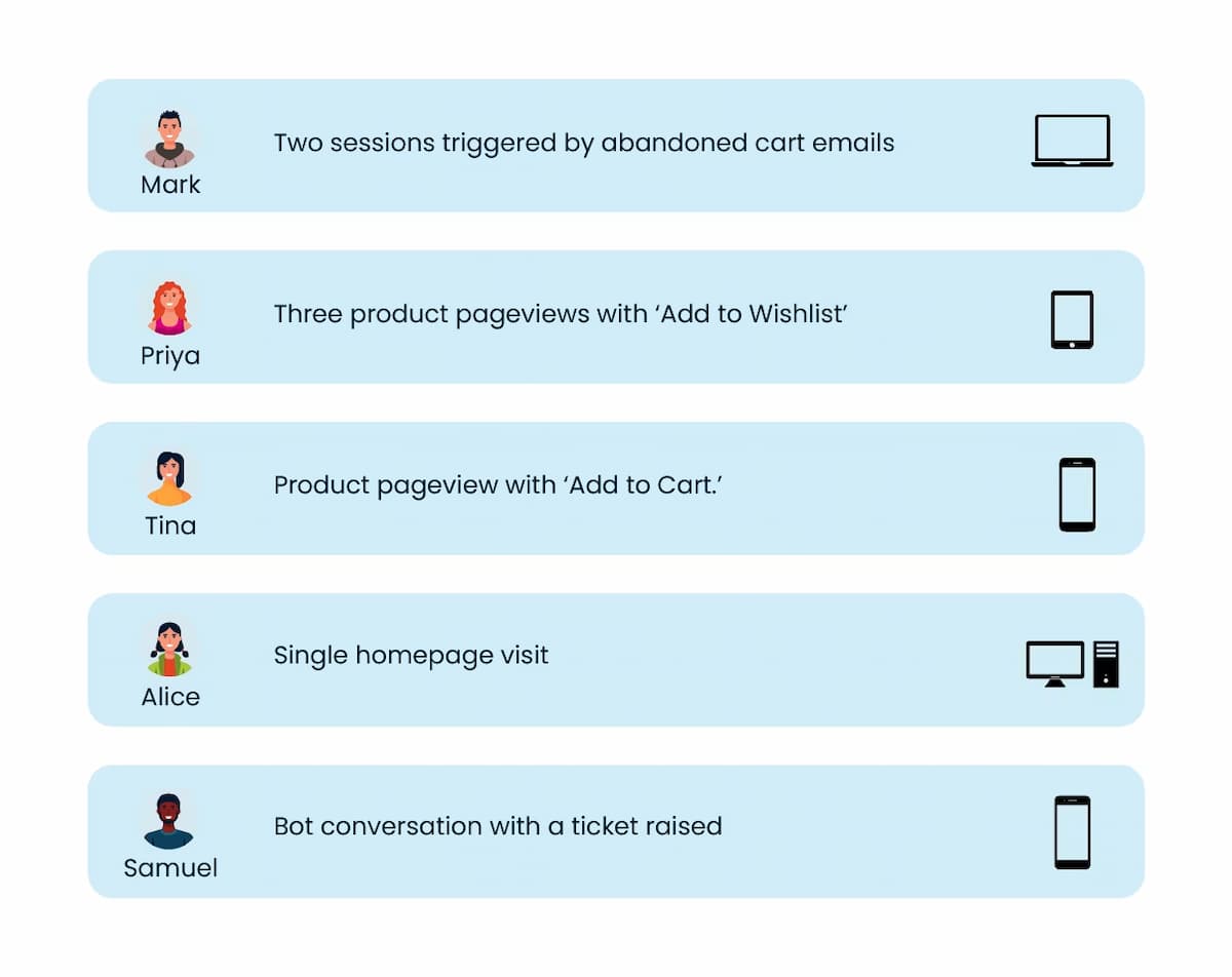 Behavioural segmentation in e-commerce