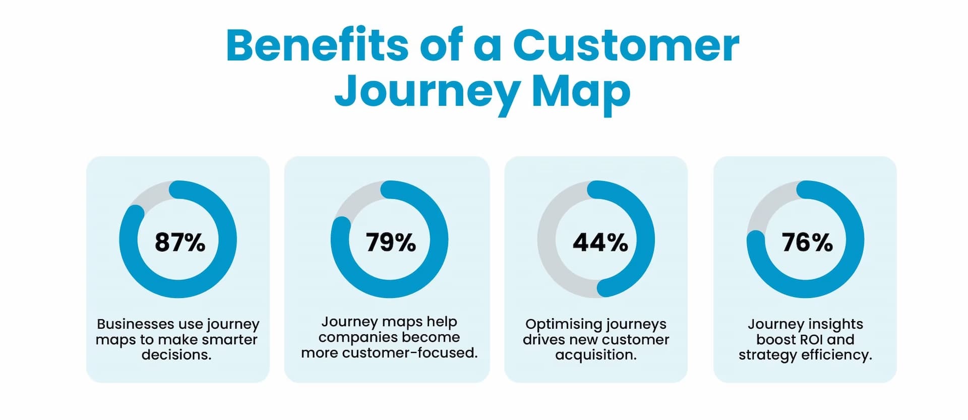 Benefits of a Customer journey map